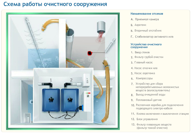 Схема работы очистного сооружения